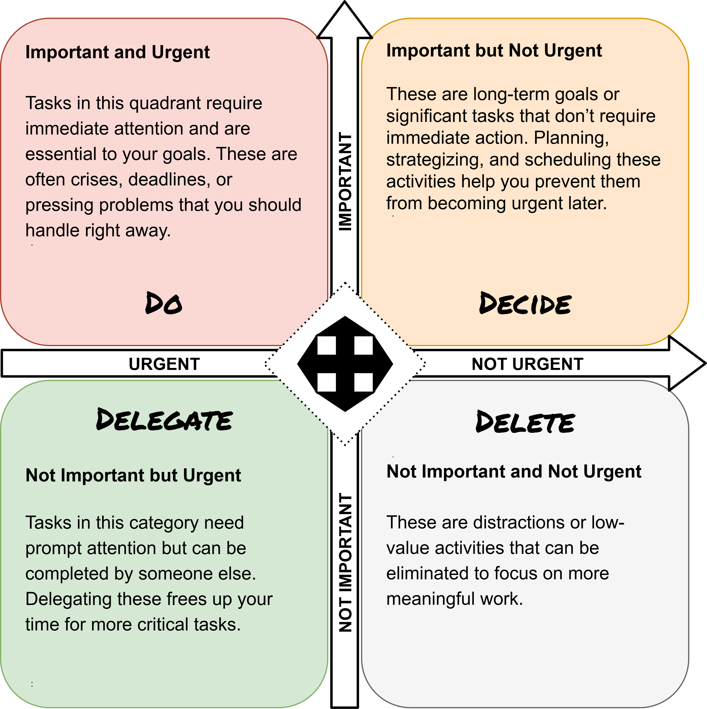 Eisenhower Matrix - Do decide delegate quadrants